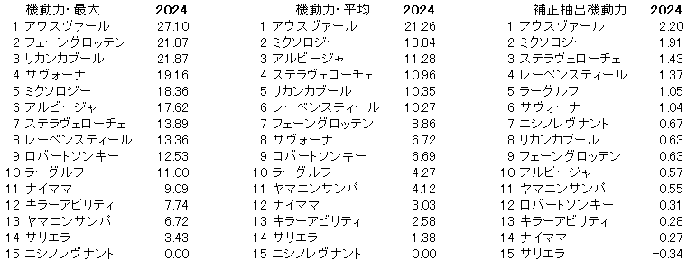 2024　オールカマー　機動力